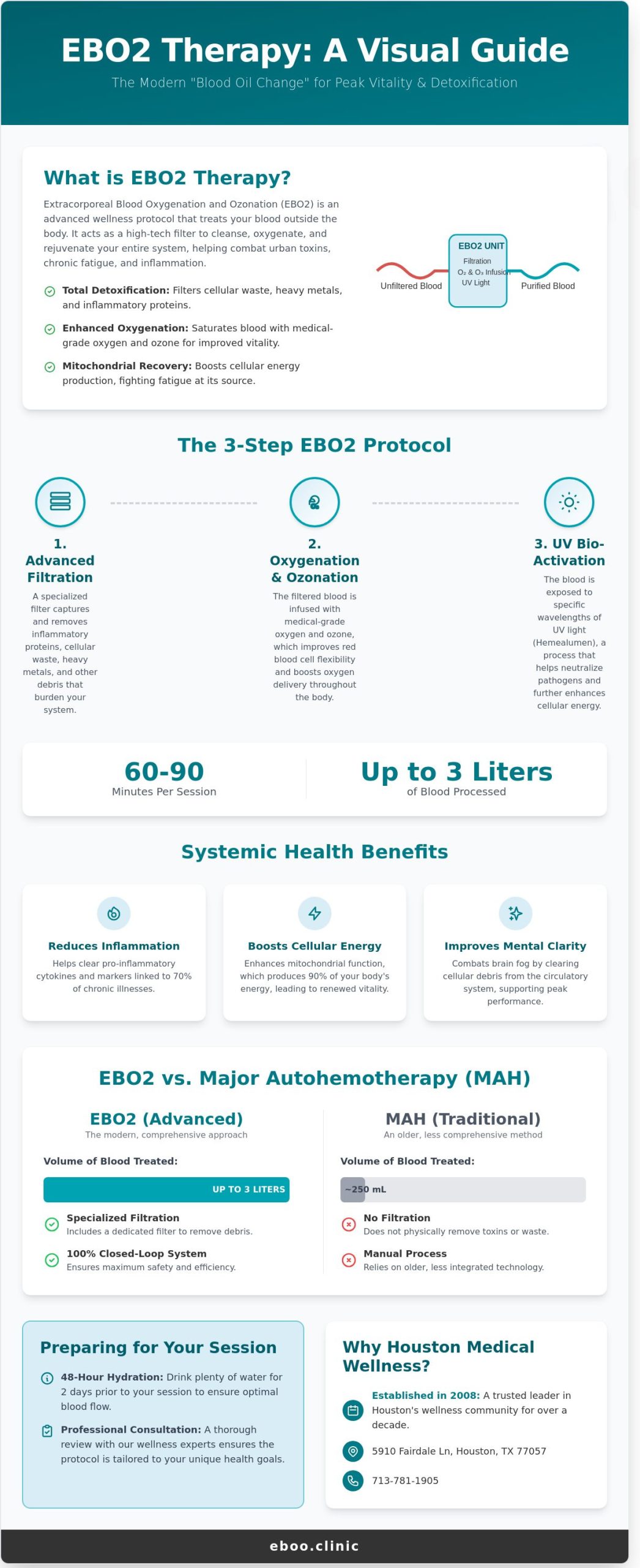 EBO2 Therapy Near Me: Finding the Best EBOO Treatment in Houston