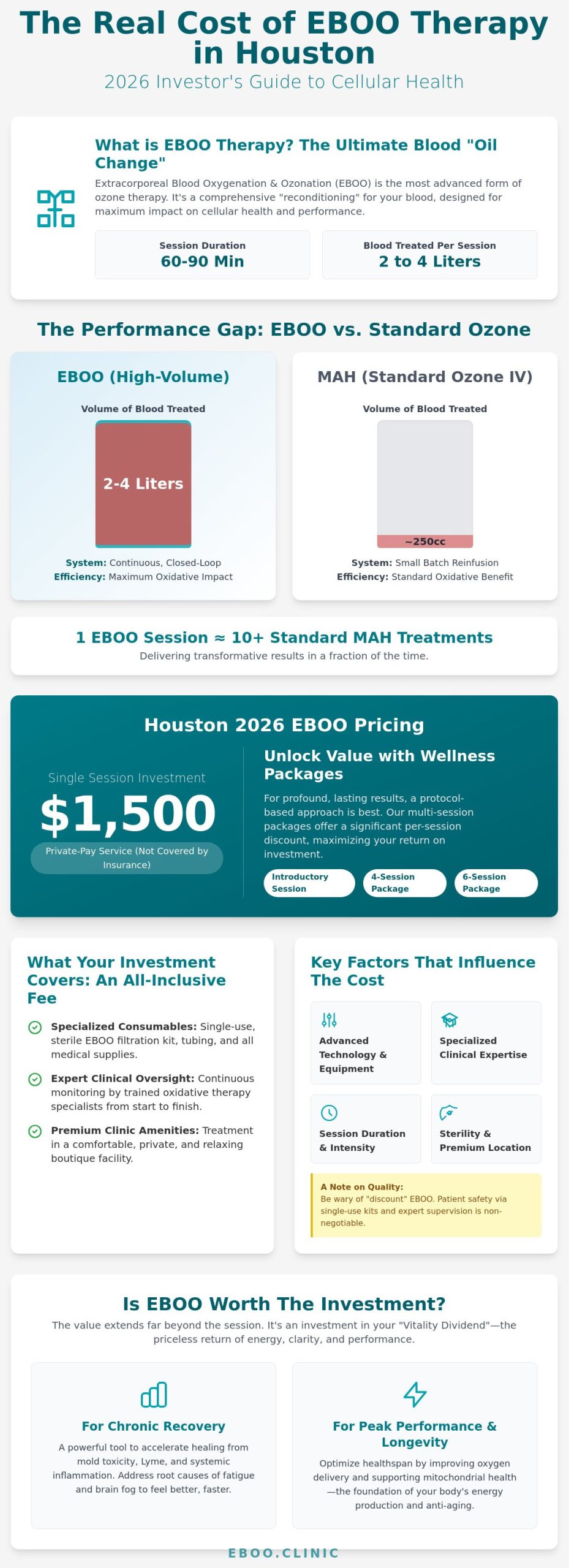 EBOO Therapy Cost in Houston: 2026 Pricing & Patient Value Guide