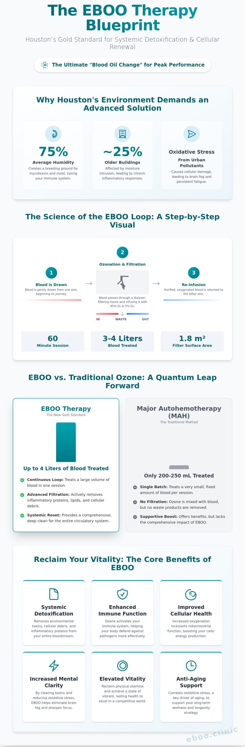 EBOO Therapy in Houston: The Advanced Guide to Blood Ozonation & Oxygenation (2026)
