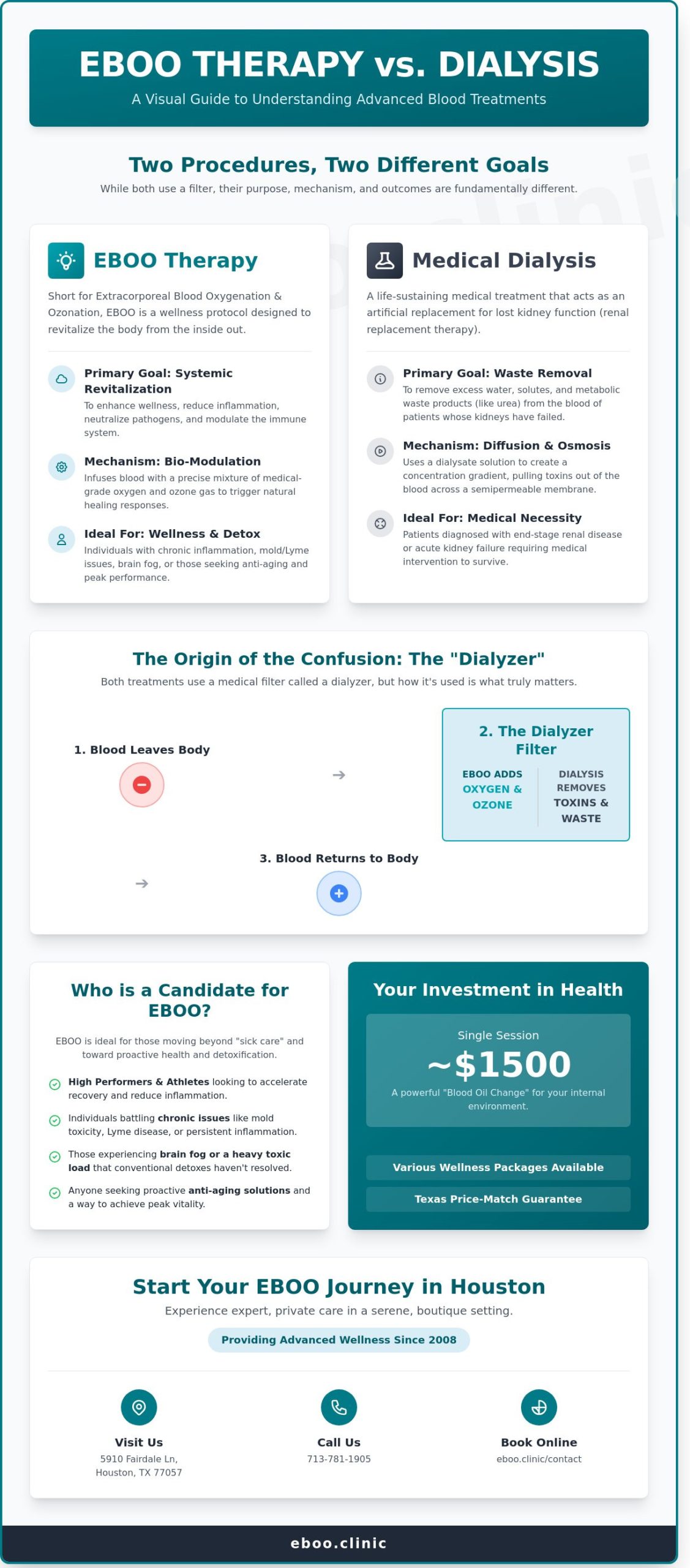 EBOO Therapy vs. Dialysis: A Houston Guide to Advanced Blood Detox