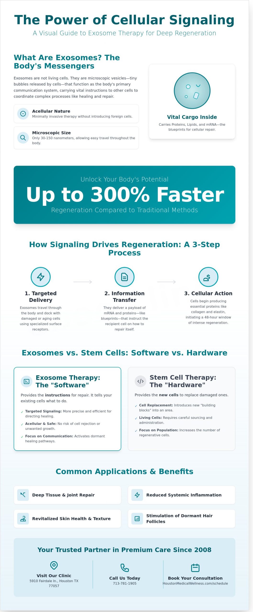 Exosome Therapy in Houston: The Complete Guide to Regenerative Wellness