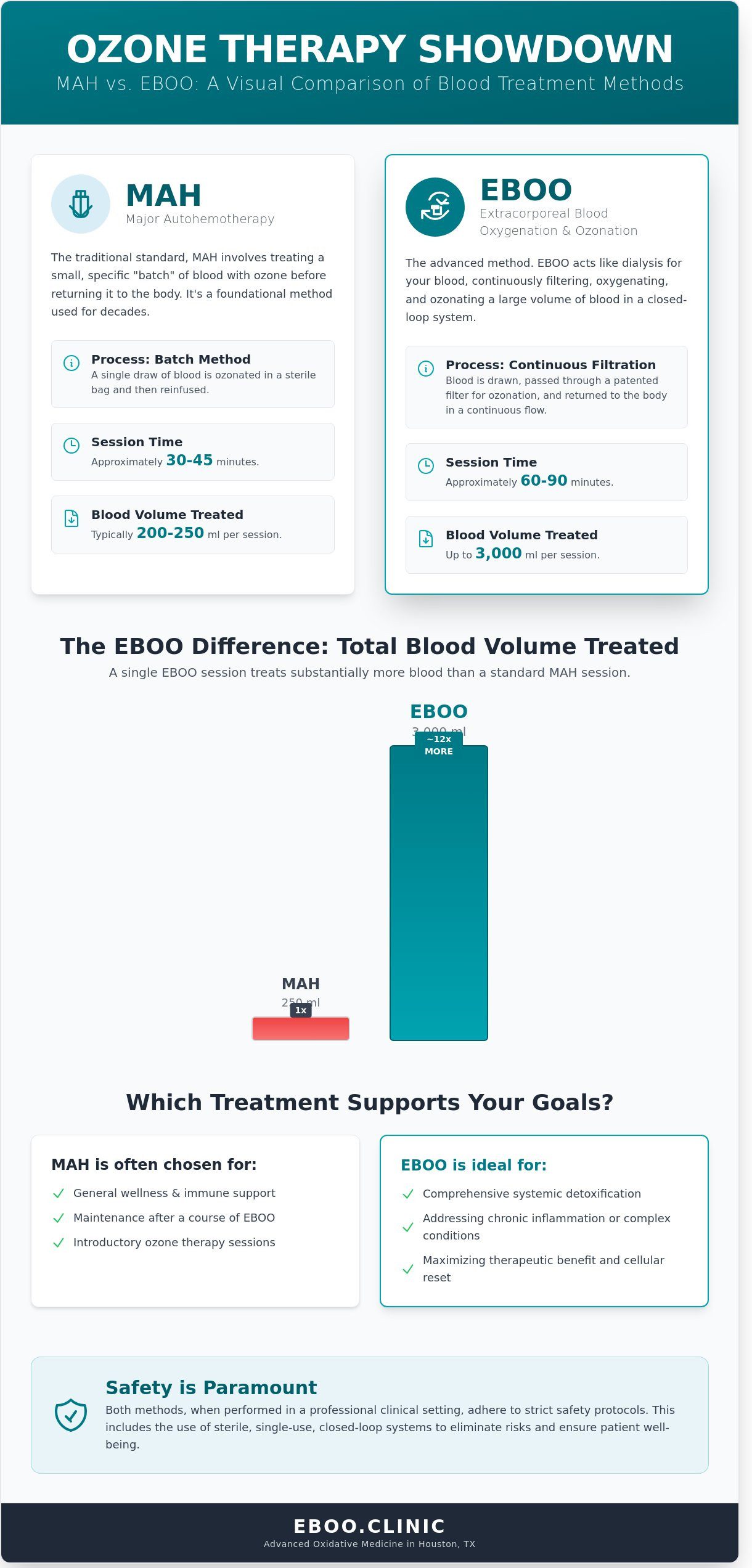 Intravenous Ozone Therapy in Houston: A Complete Guide to Benefits, Safety, and EBOO