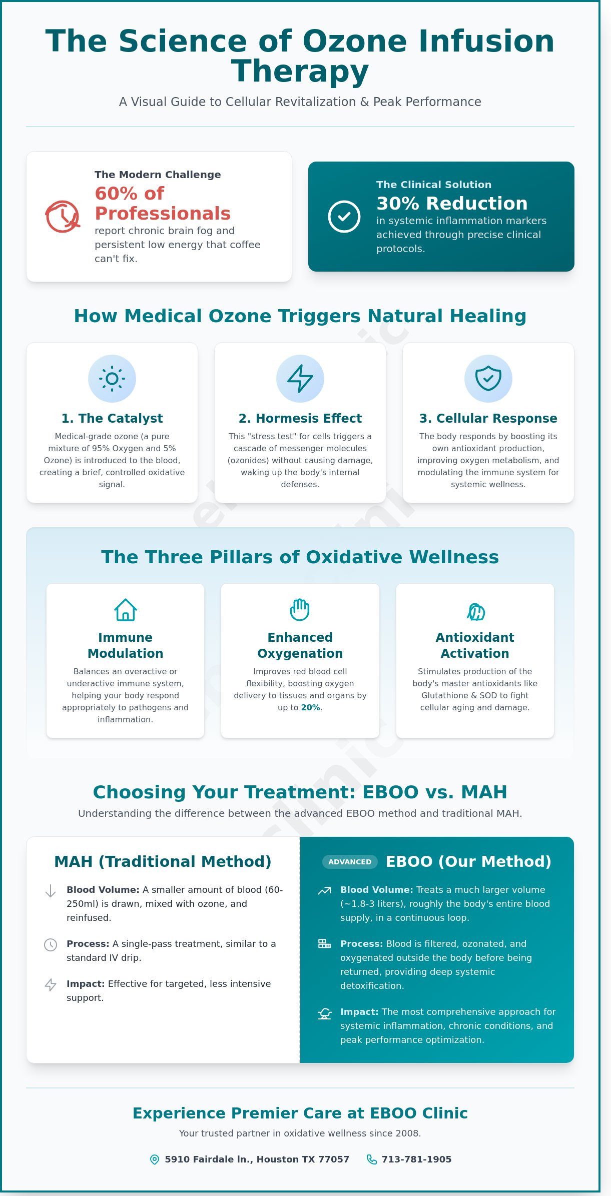 Ozone Infusion Therapy in Houston: A Complete Guide to Oxidative Wellness