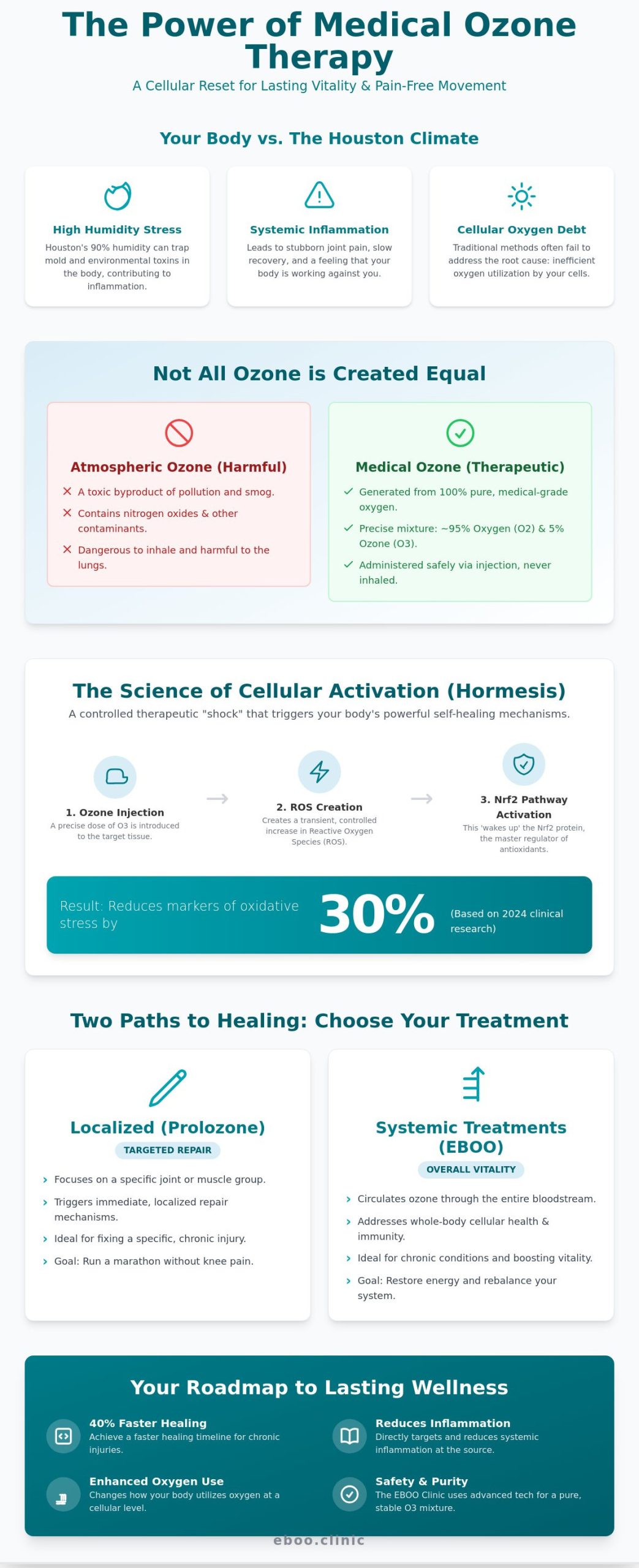 Ozone Therapy Injections in Houston: The Complete Patient Guide for 2026
