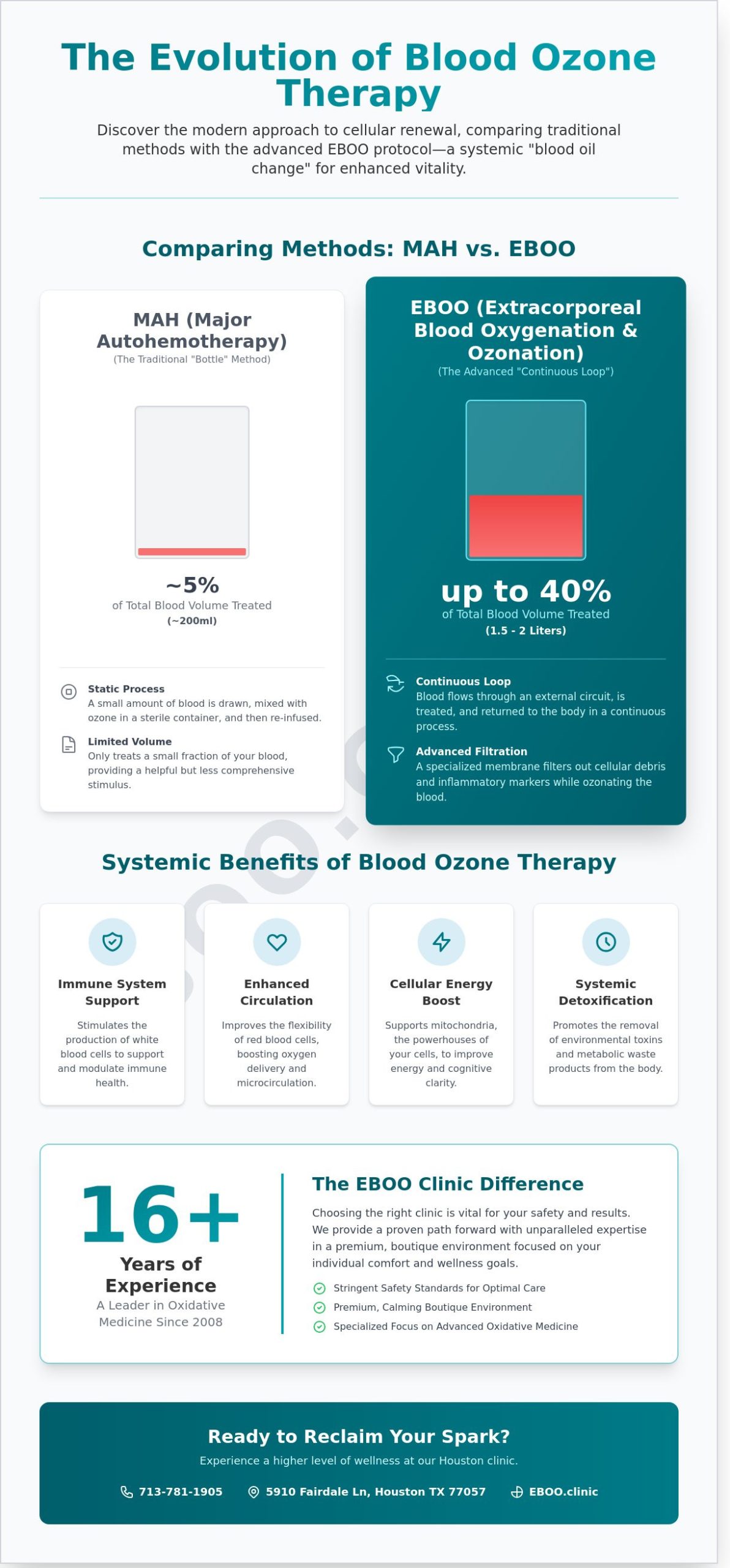 Blood Ozone Therapy: A Complete Guide to Oxidative Wellness