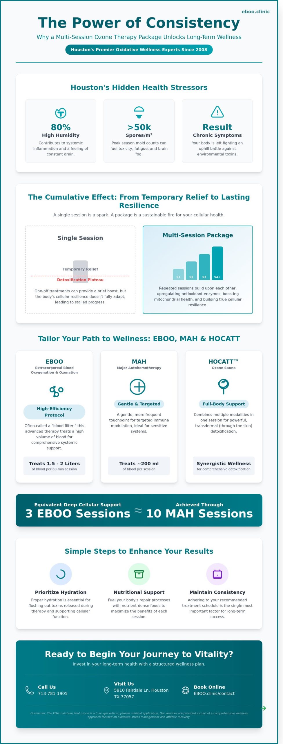 Ozone Therapy Package: Multi-Session Wellness Plans